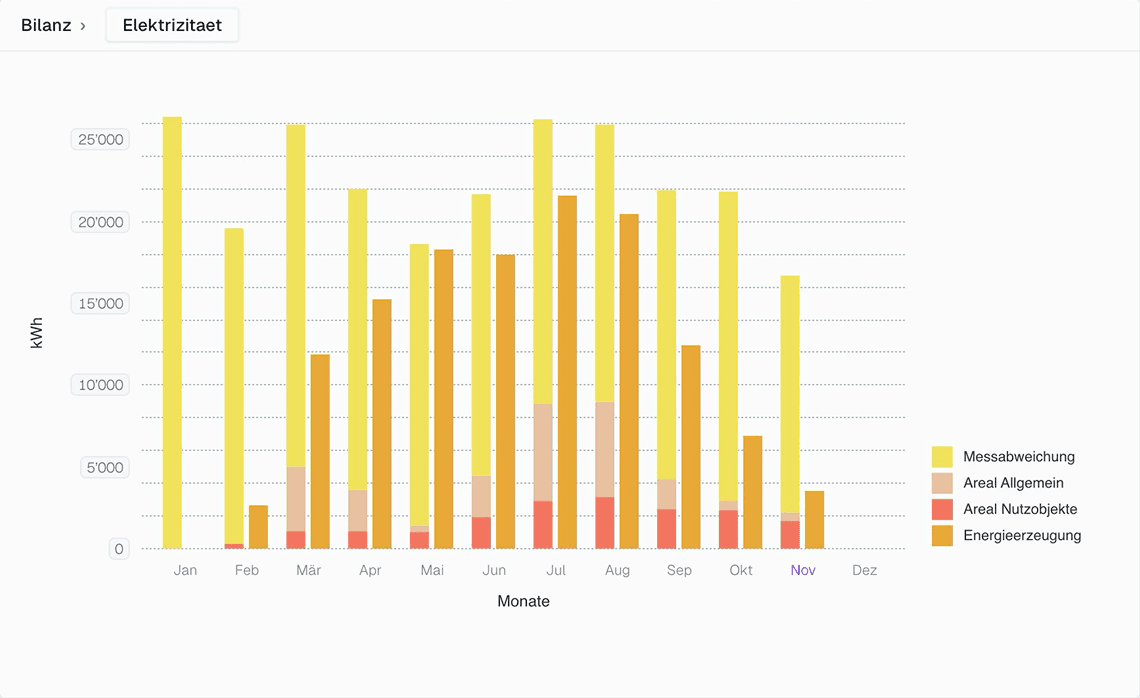 Energiebilanz Visualisierungen