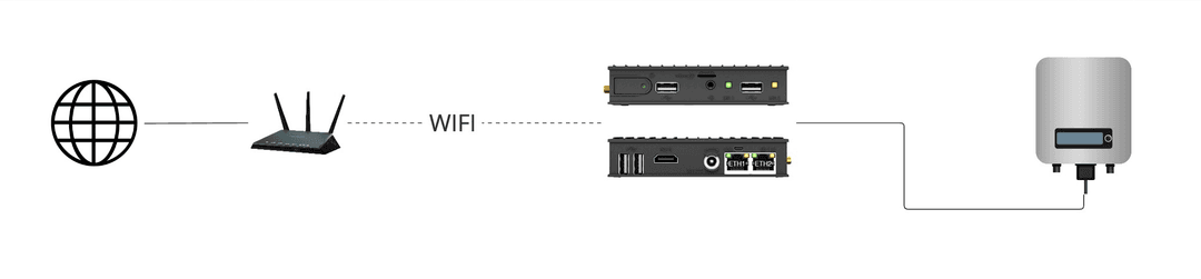 Topologie Gateway via Wifi im Internet und Direktverbindung Gateway zu Device