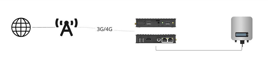 Topologie Gateway im Mobilfunk - Geräte am Gateway