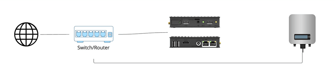 Topologie Gateway Direktverbindung